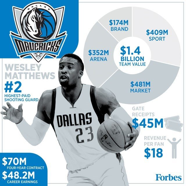 [Infographie] D’où vient l’argent des 10 franchises NBA les plus riches