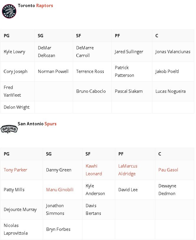 Les Effectifs D J Connus Pour La Saison Nba