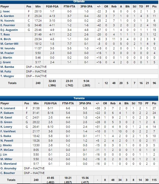 orlando | Basket Infos